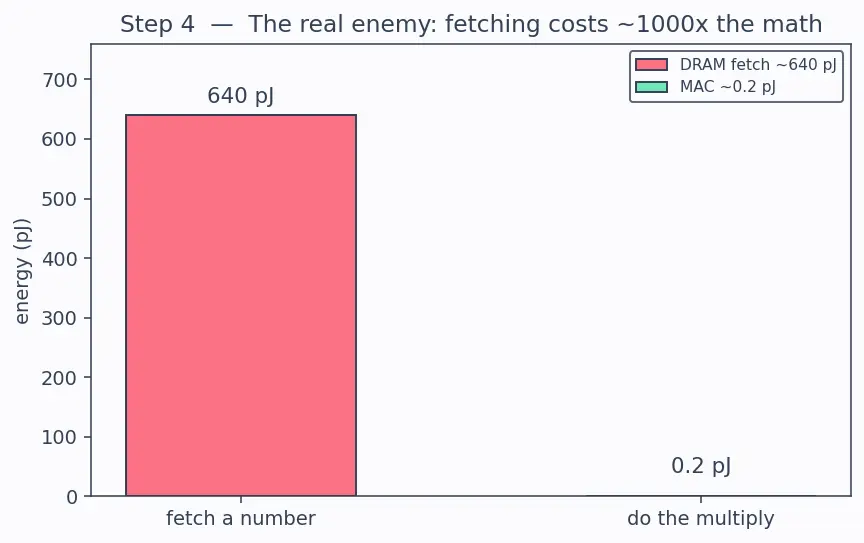 Figure — Neural processing units (NPUs)