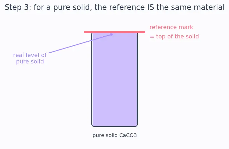 Figure — Heterogeneous equilibria — pure solids - liquids excluded