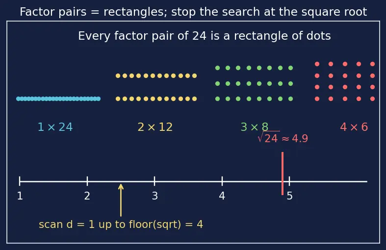 Figure — Factors and multiples — all factors of a number, factor pairs