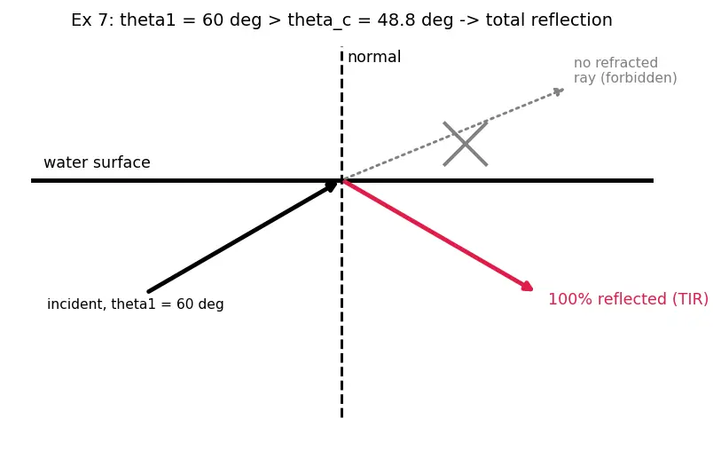 Figure — Total internal reflection — critical angle derivation
