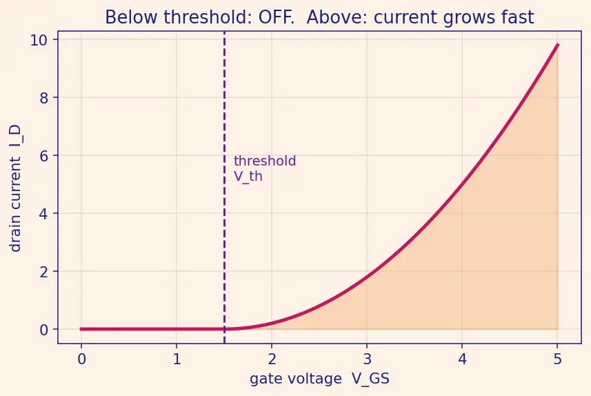 Figure — MOSFET as a switch