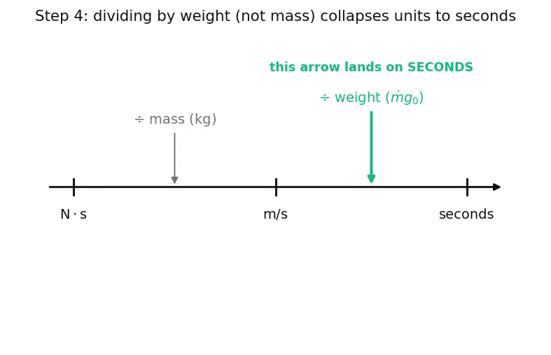 Figure — Typical Isp values — solid (~260s), LOX - RP1 (~311s), LOX - LH2 (~450s), ion engines (~3000s)