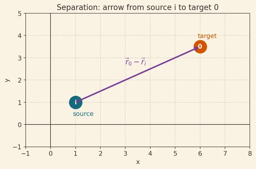 Figure — Superposition principle for forces