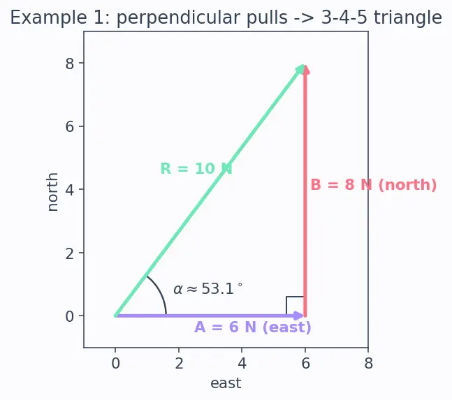 Figure — Vector addition — triangle law, parallelogram law