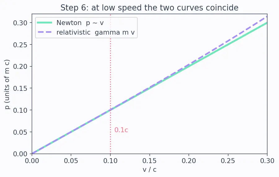 Figure — Relativistic momentum p = γmv