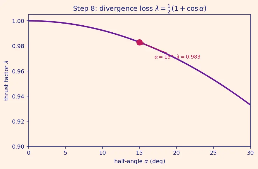 Figure — Altitude compensation methods — nozzle extension, aerospike