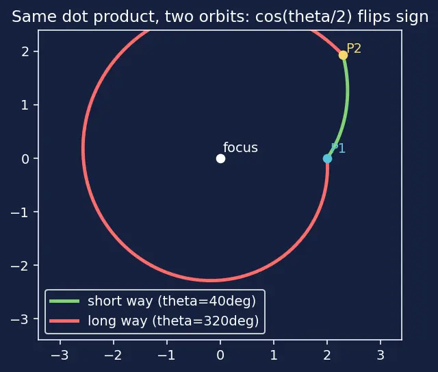 Figure — Gauss's method for Lambert's problem