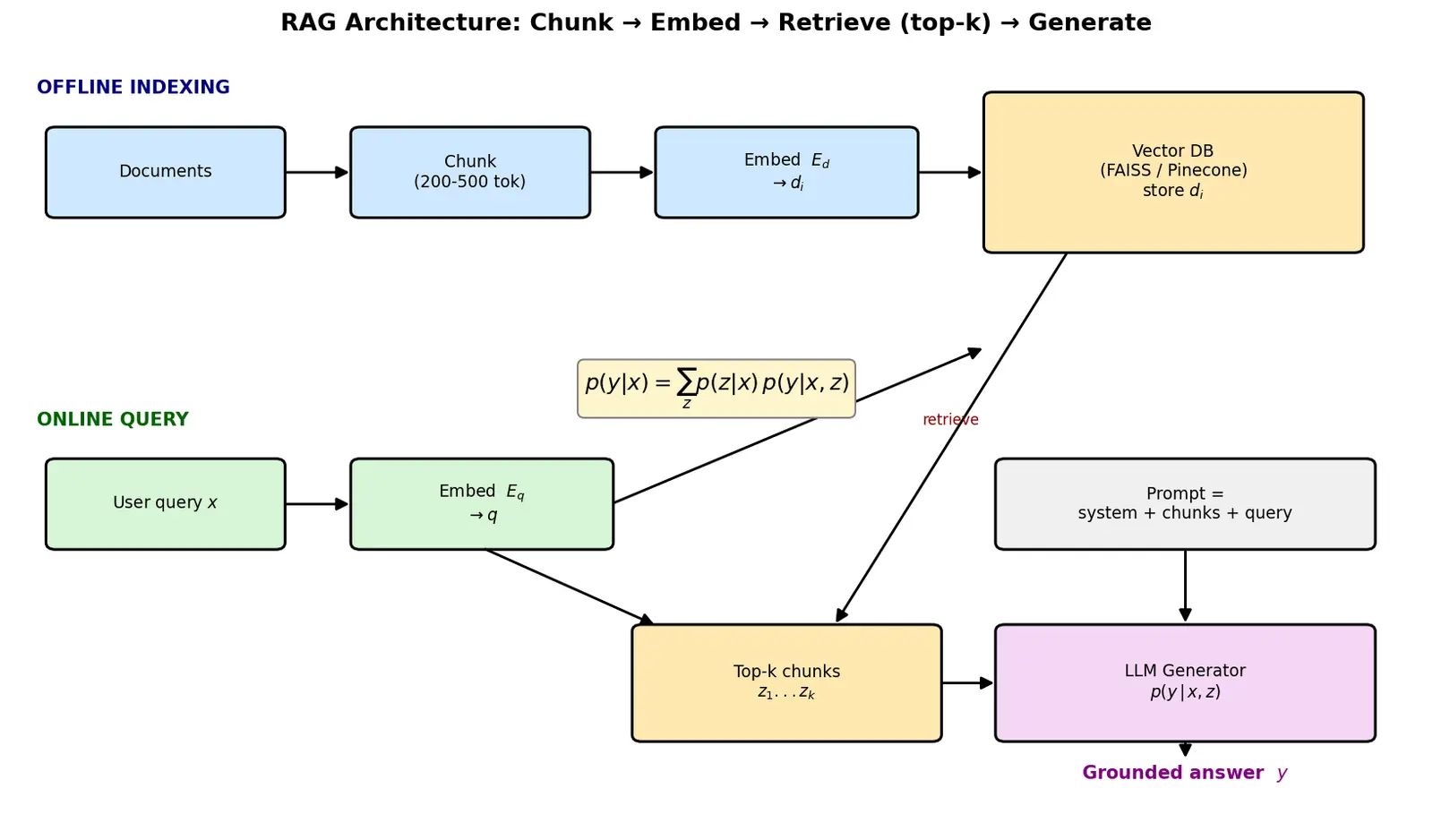Figure — Retrieval-Augmented Generation (RAG) architecture