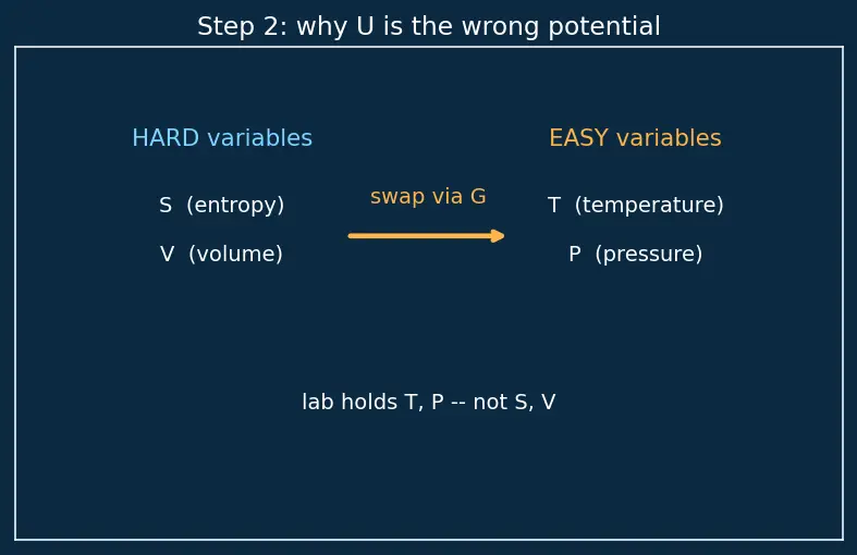 Figure — Chemical potential μ = (∂G - ∂N)_{T,P}
