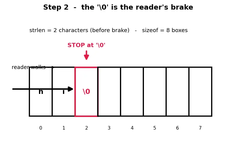 Figure — Safe alternatives — strncpy, snprintf, strlcpy