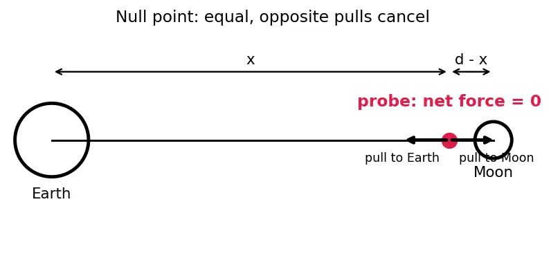 Figure — Newton's law of gravitation — universal, action at distance