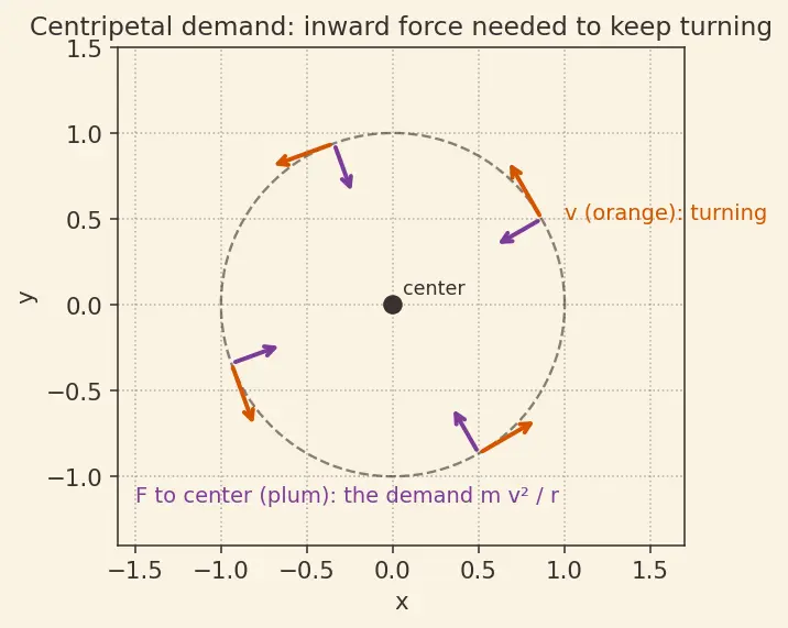 Figure — Circular orbit — velocity, period, energy