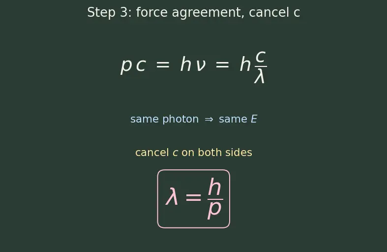 Figure — De Broglie hypothesis — matter waves λ = h - p