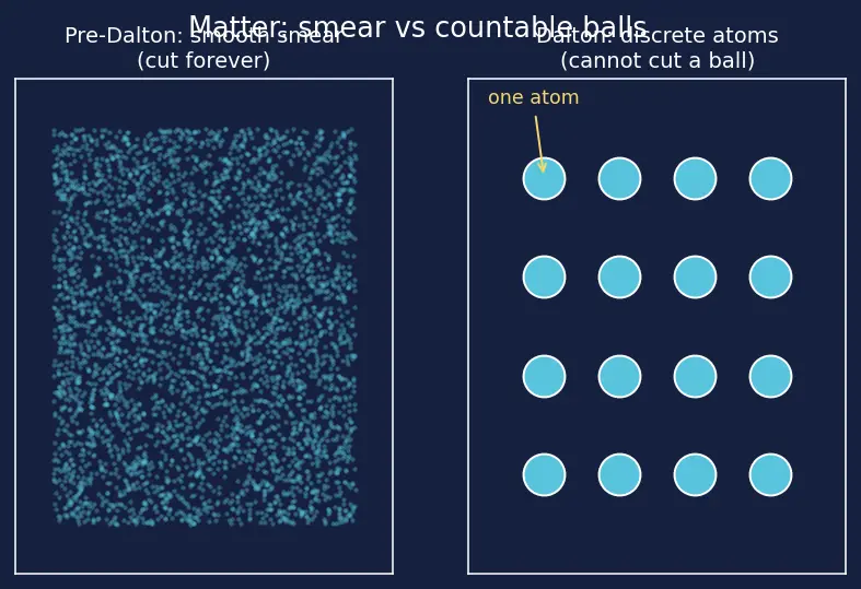 Figure — Dalton's atomic theory — postulates and limitations