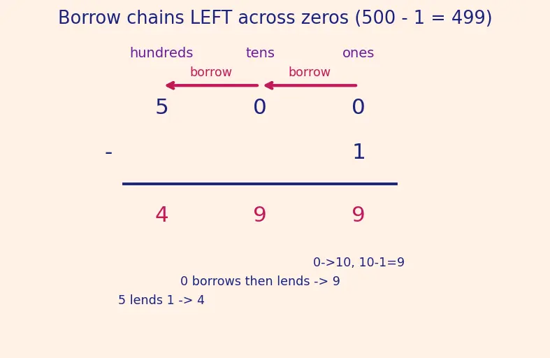 Figure — Addition and subtraction — carrying, borrowing, word problems
