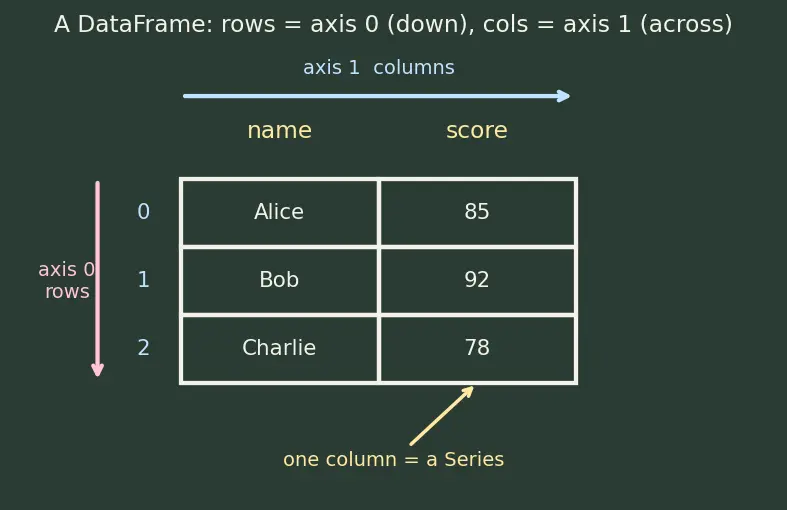 Figure — Pandas DataFrames and Series basics