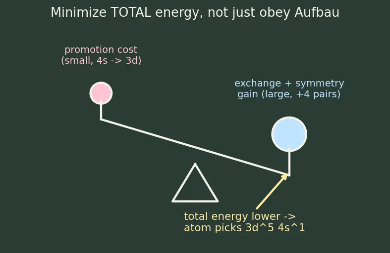 Figure — Electronic configuration of elements (Z = 1 to 30) — exceptions Cr, Cu