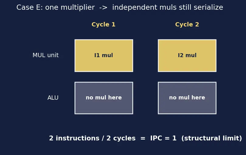Figure — Superscalar — multiple execution units