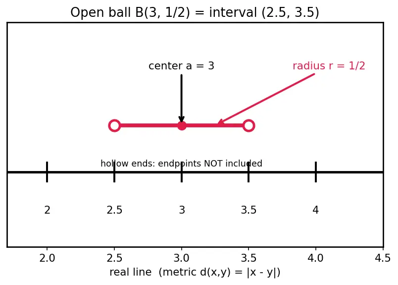 Figure — Real analysis — rigorous epsilon-delta, metric spaces