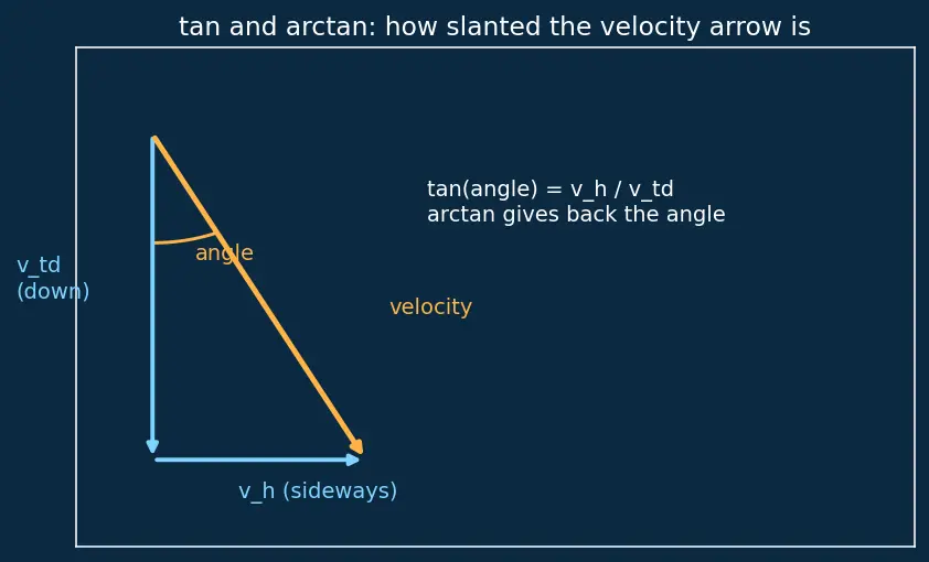 Figure — Terminal descent — velocity vector alignment, touchdown constraints