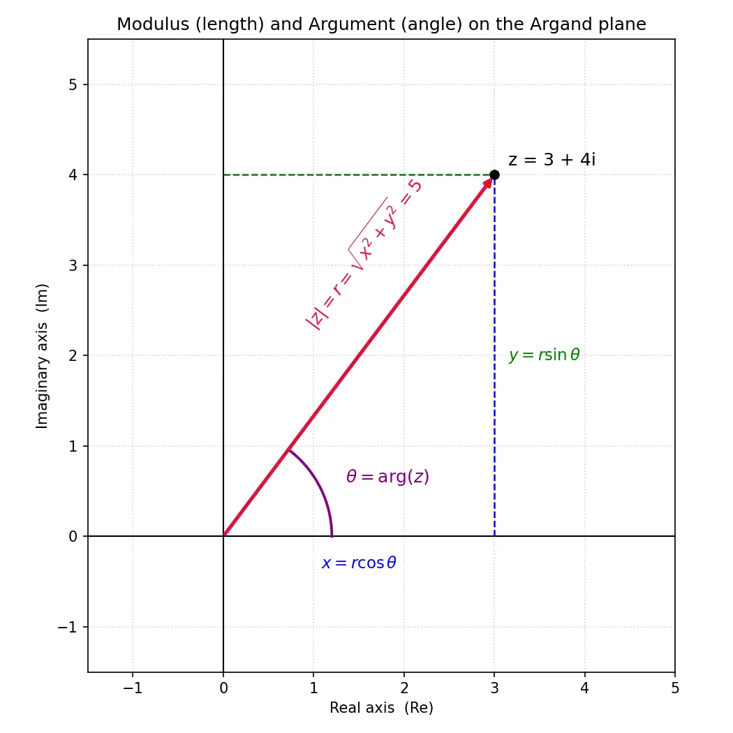 Figure — Modulus  - z -  and argument arg(z)