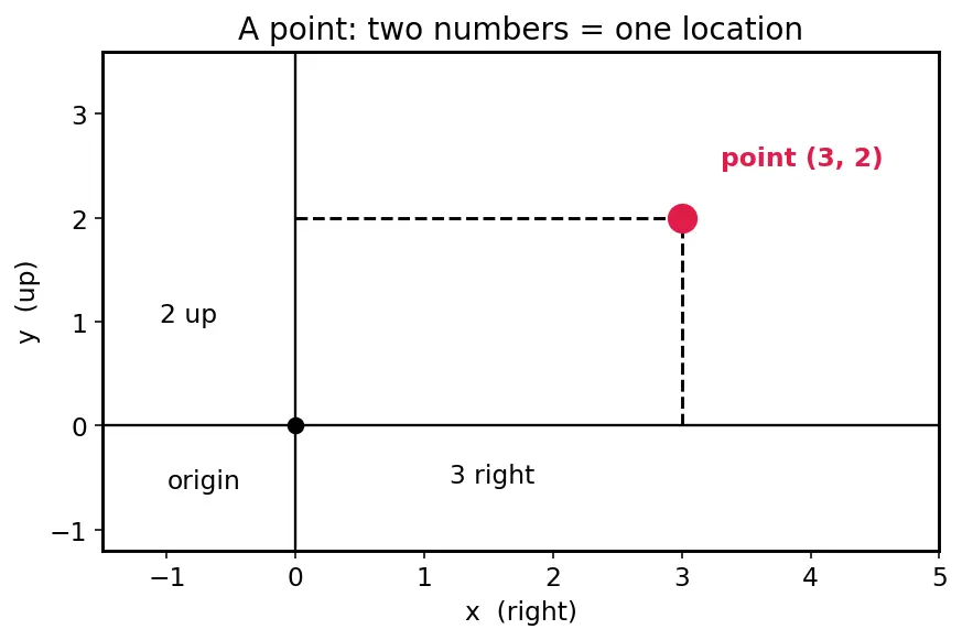 Figure — Vector fields — definition, visualization