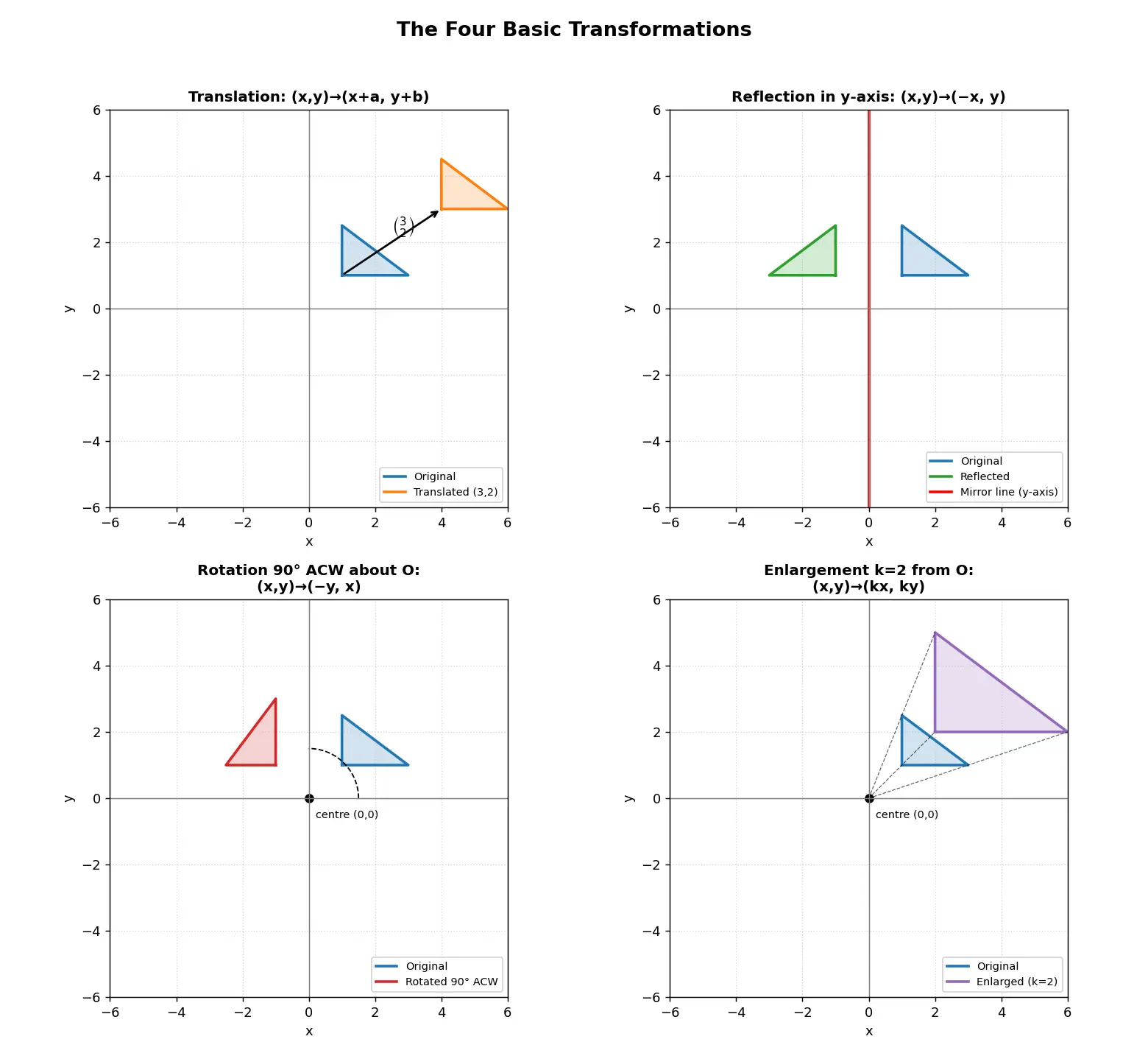 Figure — Transformations — translation, reflection, rotation, enlargement (basic)