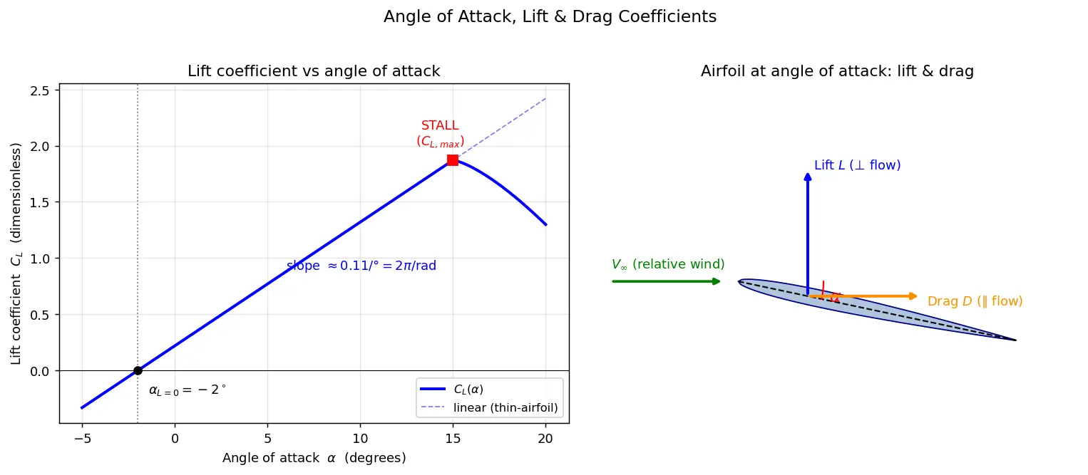 Figure — Angle of attack, lift coefficient, drag coefficient