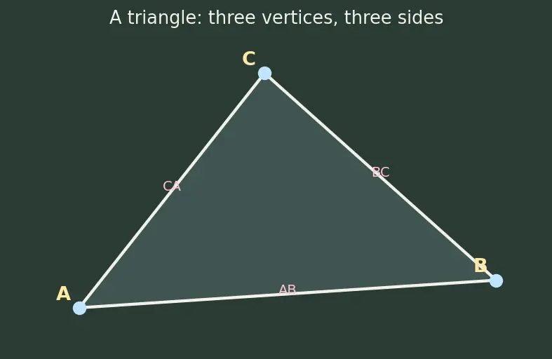 Figure — Properties of each quadrilateral — diagonals, angles, symmetry