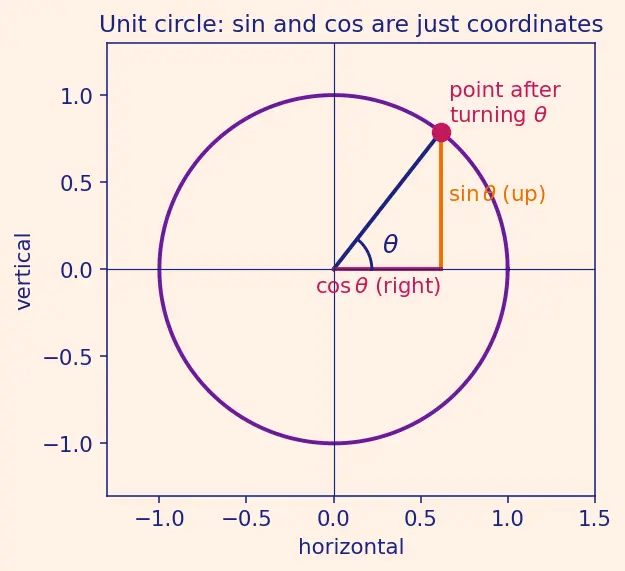 Figure — Inverse trig functions — arcsin, arccos, arctan — domain, range, graphs