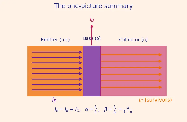 Figure — BJT structure (NPN and PNP)