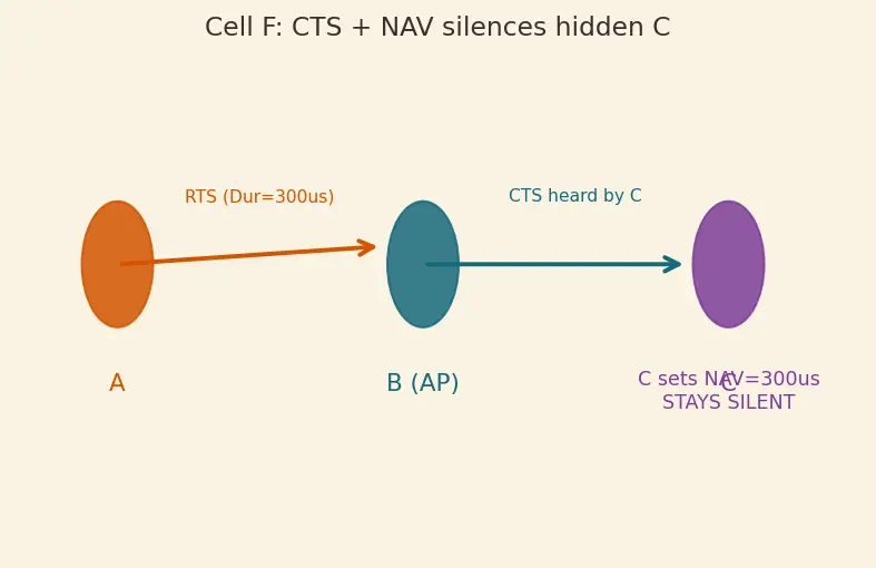 Figure — Wi-Fi (IEEE 802.11) — CSMA - CA, bands