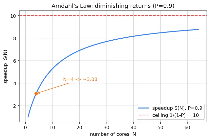 Figure — Flynn's taxonomy (SISD - SIMD - MIMD)