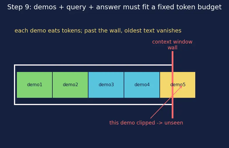 Figure — Zero-shot and few-shot prompting