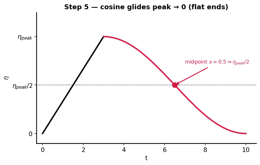 Figure — Learning rate warmup