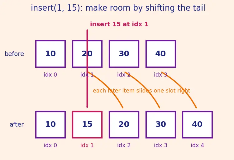Figure — List methods — append, insert, remove, pop, sort, reverse, count, index