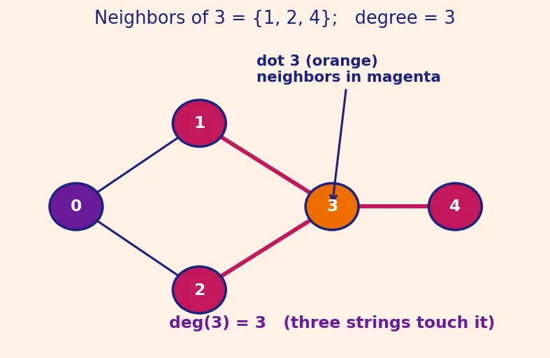 Figure — BFS — algorithm, queue-based, O(V+E), shortest path in unweighted graphs