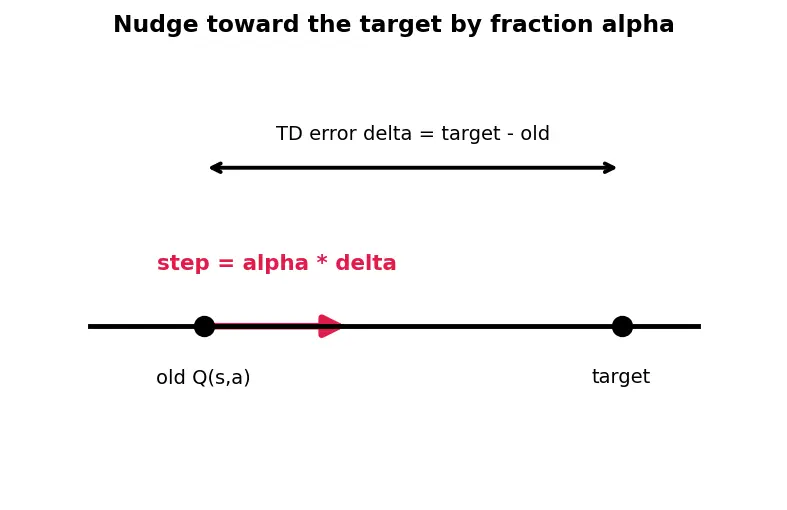 Figure — Q-learning algorithm