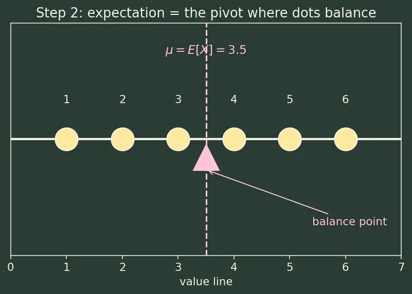 Figure — Expectation, variance, and standard deviation