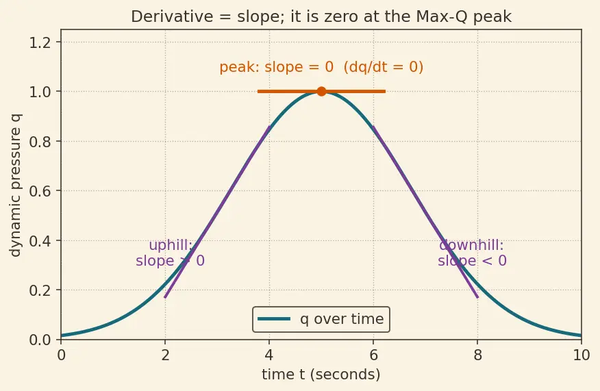 Figure — Max-Q — maximum dynamic pressure q = ½ρv²; structural limit