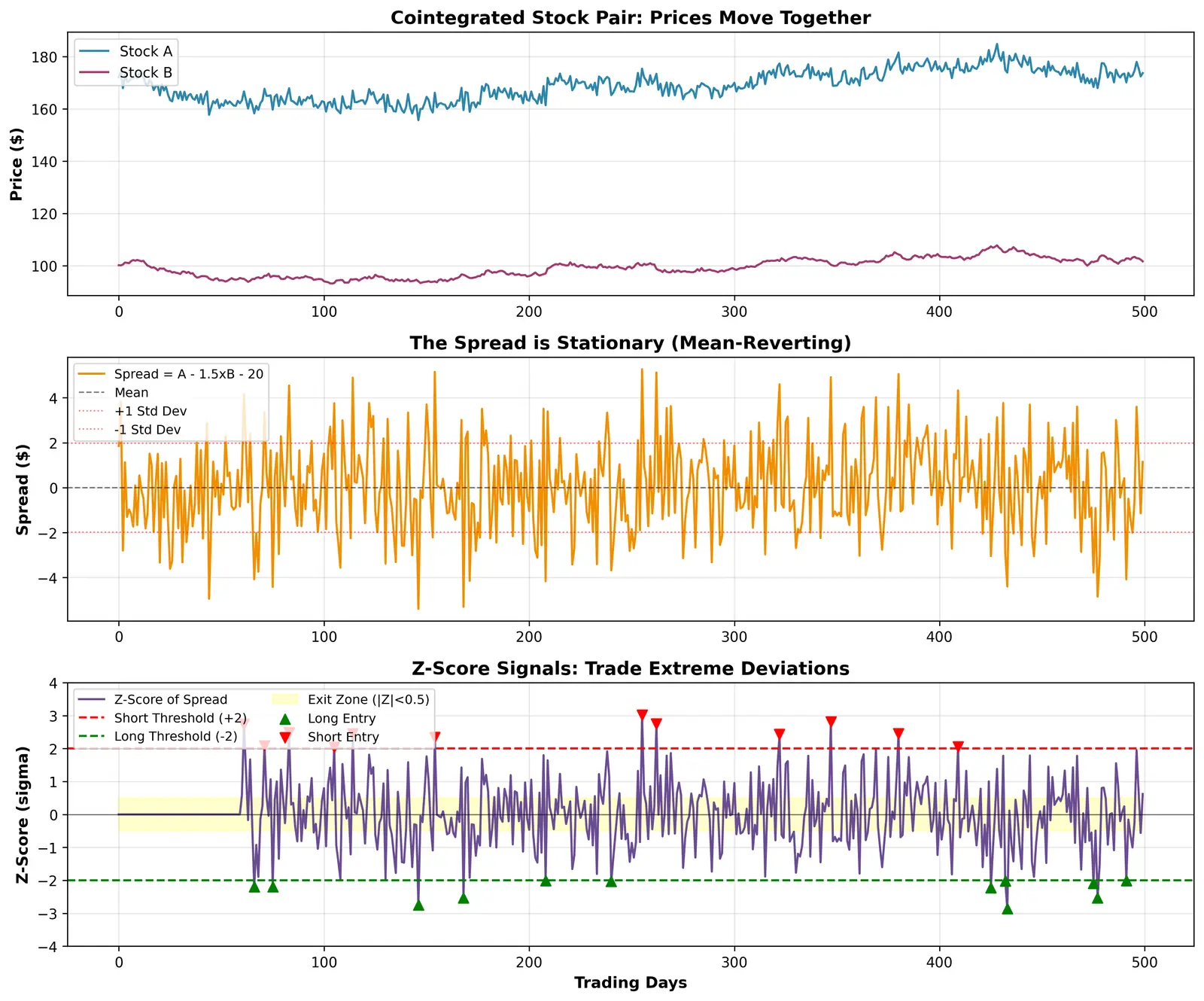 Figure — Learn pairs trading and cointegration