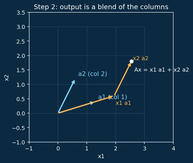 Figure — Invertible matrix theorem — 12+ equivalent conditions