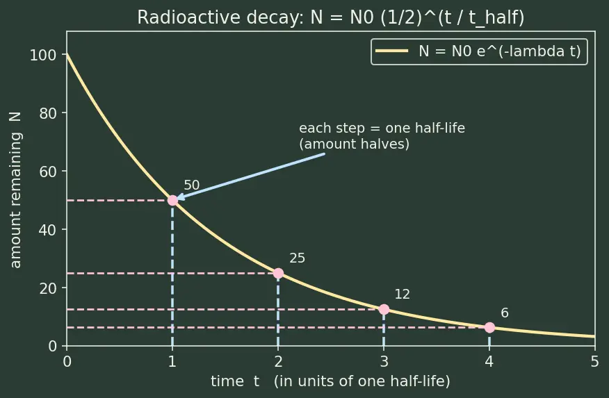 Figure — Actinides — electronic configuration, comparison with lanthanides; nuclear chemistry tie-in