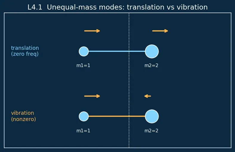 Figure — Normal modes — coupled oscillators, normal coordinates