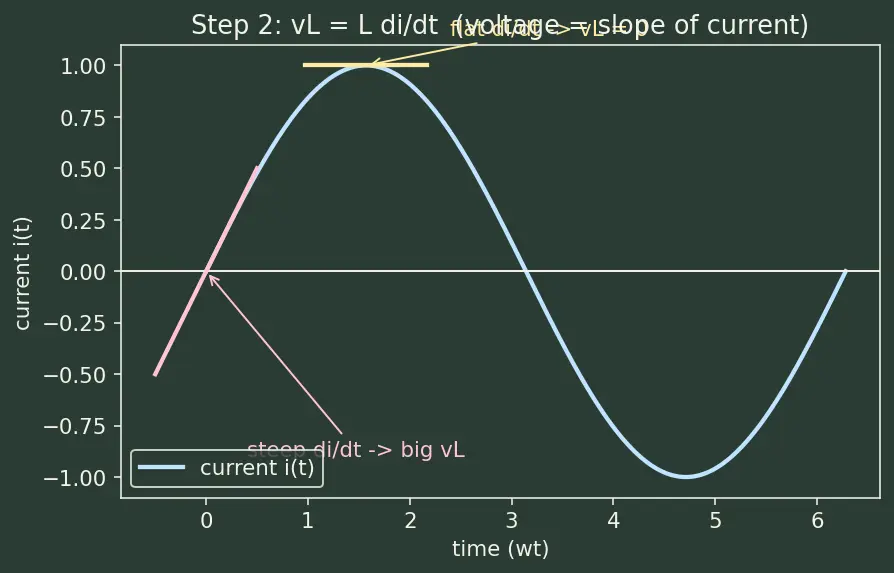 Figure — Analyze simple AC circuits with reactance