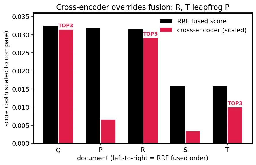 Figure — Reranking and hybrid search