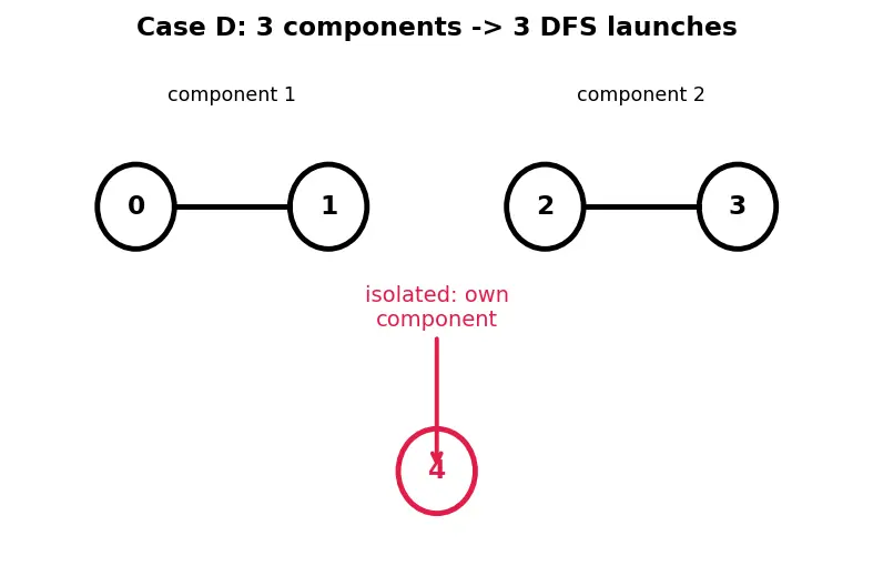 Figure — DFS — algorithm, stack - recursion, O(V+E), visited array