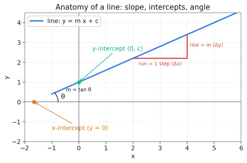 Figure — Equations of a line — slope-intercept, point-slope, two-point, standard (ax+by+c=0)