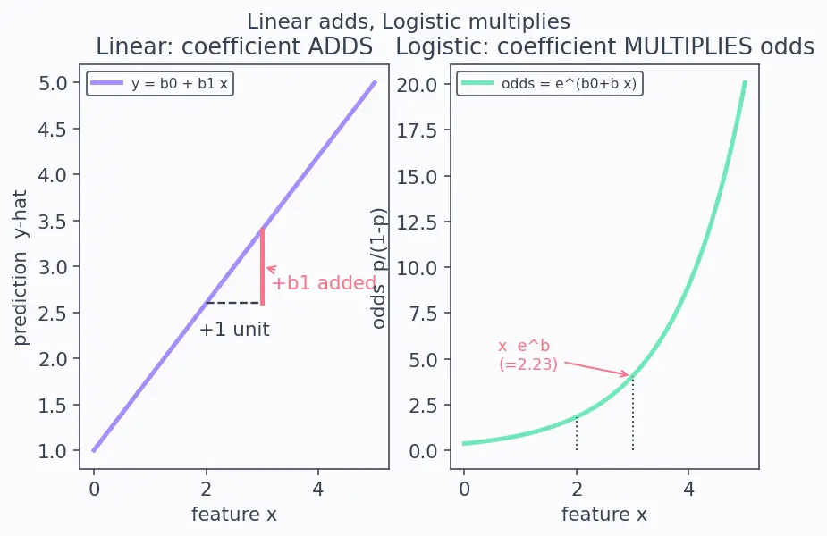 Figure — Interpreting model coefficients