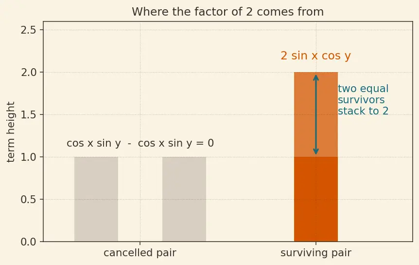 Figure — Sum-to-product formulas